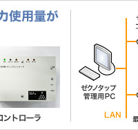 NTTデータ先端技術、「オフィス省エネソリューション」を提供開始……PC系電力10％削減も 画像