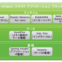 VMware vFabricはSpring Javaアプリケーションの実行に適したプラットフォームとなる
