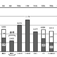 日本のインターネット料金は世界最安水準　−総務省の電気通信サービス内外価格差調査