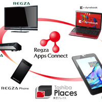 液晶テレビ「レグザ」や「ブルーレイレグザ」と連携する「レグザAppsコネクト」のイメージ