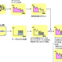 NTTドコモ、音声にテキストデータを埋め込める新技術「音響OFDM」を開発 画像
