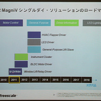 S12 MagniV シングルダイ・ソリューションのロードマップ