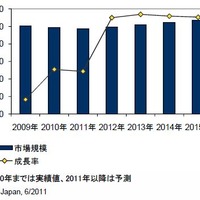 国内ＩＴサービス市場支出額予測：2009年～2015年