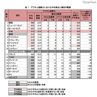 「デジタル読解力の平均得点」、日本は4位…PISA調査 デジタル読解力における平均得点と順位の範囲