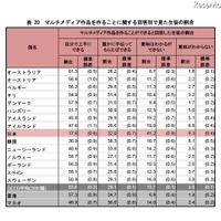 「デジタル読解力の平均得点」、日本は4位…PISA調査 マルチメディア作品を作ることに関する回答別で見た生徒の割合
