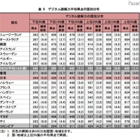 「デジタル読解力の平均得点」、日本は4位…PISA調査 デジタル読解力平均得点の国別分布