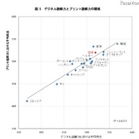 「デジタル読解力の平均得点」、日本は4位…PISA調査 デジタル読解力とプリント読解力の関係