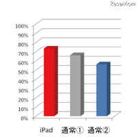 デジハリ、iPad利用の教育効果を検証…予習時間が2倍に テスト結果