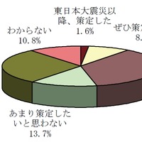 BCP策定、東日本大震災後は46.7％の企業が「意欲あり」…矢野経済研調べ 画像