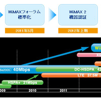 UQコミュ、「WiMAX 2」のフィールドテストで100Mbpsを達成 画像