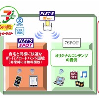 セブン＆アイとNTT東日本が協業…地域向け「生活インフラ」を共同構築 画像