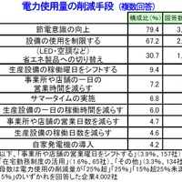 電力使用量の削減手段（複数回答）