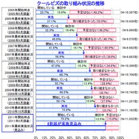 クールビズの取り組み状況の推移