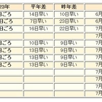 気象庁のデータはまだ更新されていない（9日14時30分）