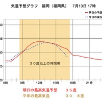 気温予測グラフの一例