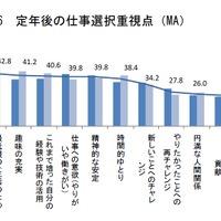 定年後の仕事選択重視点