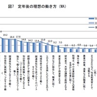 定年後の理想の働き方