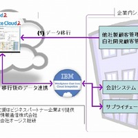 セールスフォース・ドットコムと日本IBM、企業システムのクラウド移行支援で協業 画像