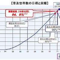 世帯普及数の目標と実績