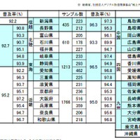 各県の普及率