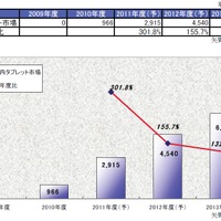 タブレット出荷台数、2010年は全世界で2,026万台……日本は約5％の約97万台 画像