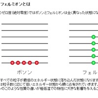 ボソンとフェルミオンとは