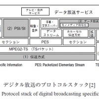 第1図：デジタル放送のプロトコルスタック