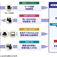 KDDI、クラウド型の統合ビジネスアプリ「KDDI Knowledge Suite」提供開始 画像