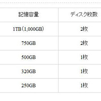 250GB/320GB/500GB/750GBのラインアップ一覧表