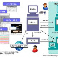 「CMデジタルファイル入稿サーバ」のシステム運用イメージ