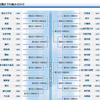 asahi.comスポーツ「高校野球の総合情報サイト」では組み合わせ表も掲載