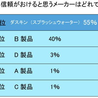 もっとも信頼がおけると思うメーカーはどれですか？