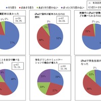 名古屋文理大学、iPadの教育利用について調査結果を公開！ 画像