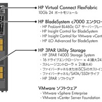 VMware vSphere, HP BladeSystem, 3PAR Storageの組み合わせイメージ