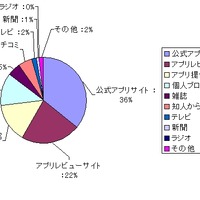 企業アプリは、何をきっかけに知りましたか？