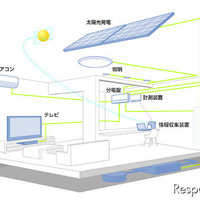 「スマートハイム・ナビ」＋太陽光発電の概略図