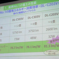 6畳のDL-C203Vは業界NO.1の固有エネルギー消費効率