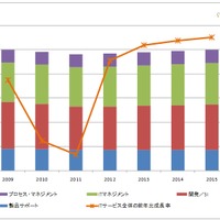 2011年国内ITサービス市場、震災の影響は一時的で成長率「マイナス2.1％」……ガートナー予測 画像