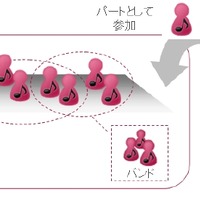 「パート」が集まっていくことで、「バンド」が完成する