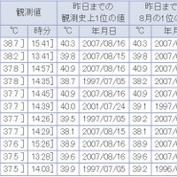 全国観測値ランキング（10日17時10分現在）