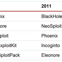 2010年と2011年前半のエクスプロイト トップ5