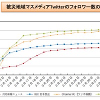 被災地域マスメディアTwitterのフォロワー数の推移
