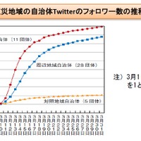 被災地域の自治体Twitterのフォロワー数の推移
