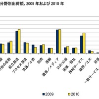 国内サーバー市場 産業分野別出荷額、2009年および2010年