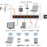 有線接続7台/無線接続6台の最大13台までの同時接続が可能なイメージ