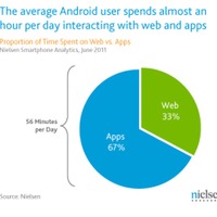 Androidユーザーによる、アプリとWebブラウジングの利用時間