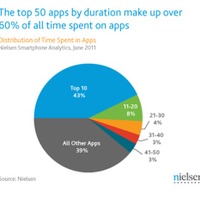 利用時間の長さでトップ10に入るアプリが、全体の利用時間の43％を占める結果に