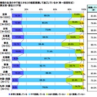 「日本はスマートグリッドを普及させるべき」7割半……東京工芸大、「節電意識調査」実施 画像