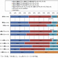 スマートフォンのアプリのダウンロード状況（n=394）