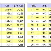 社長出身校